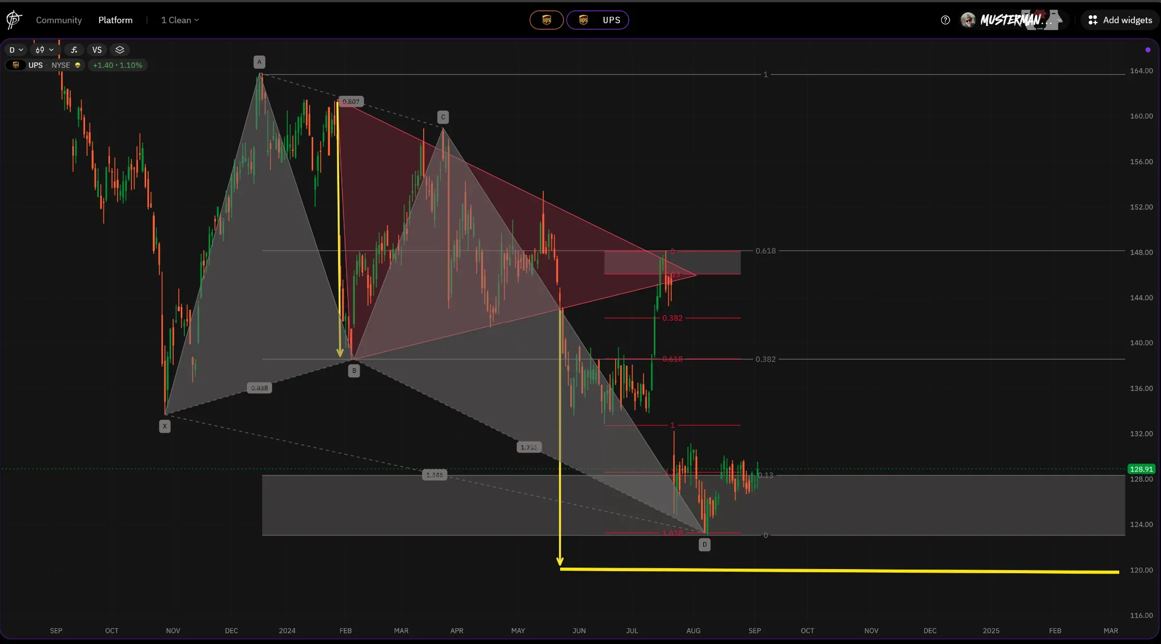 Technical situation. X-ABCD with a Triangle and a Fibo from Trangle Breakout Retest. 