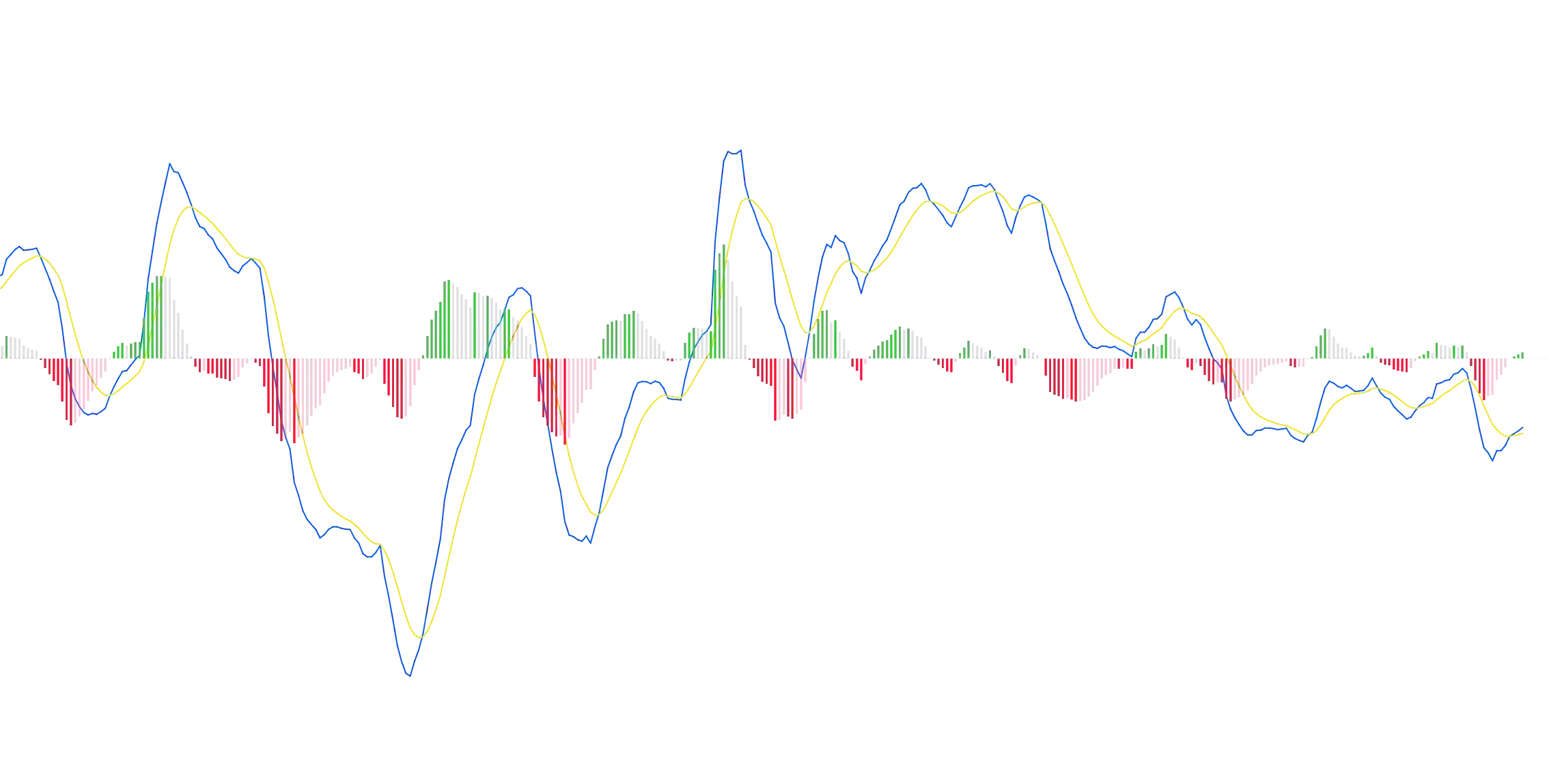 MACD with various MA typesimage