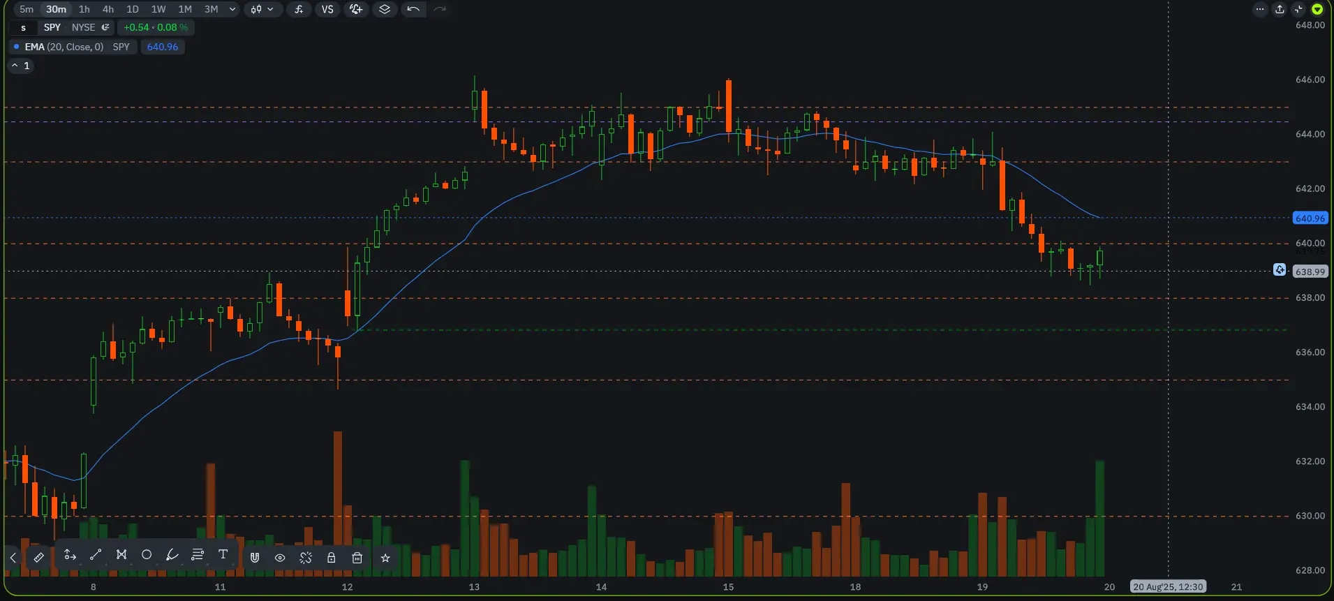 Watching $638 level. Anything below there and I get bearish. Resistance at $640. Spy would have to get above $640 for me to get bullish. We chop and i stay away from 0dtes. 