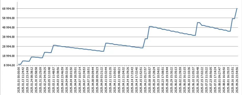 Backtest Graph from MT5's report