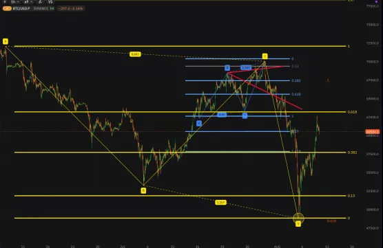 BTC ABCD -Chart updateimage
