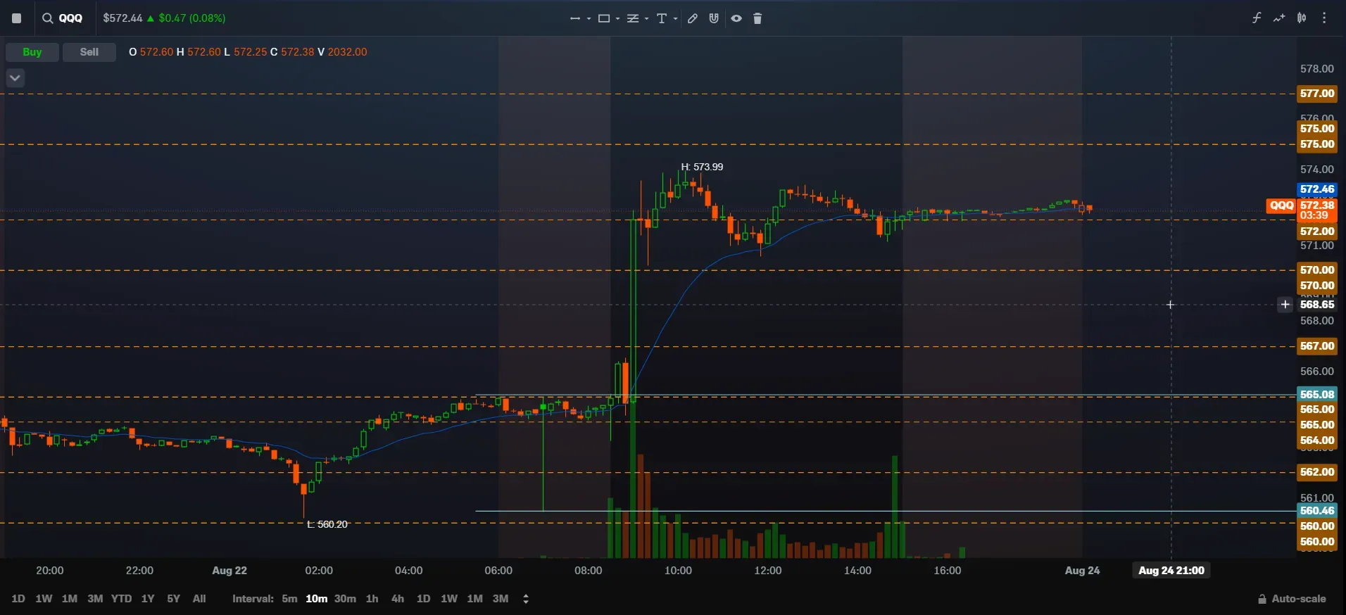 $QQQ Support at $570 Resistance at $575. 