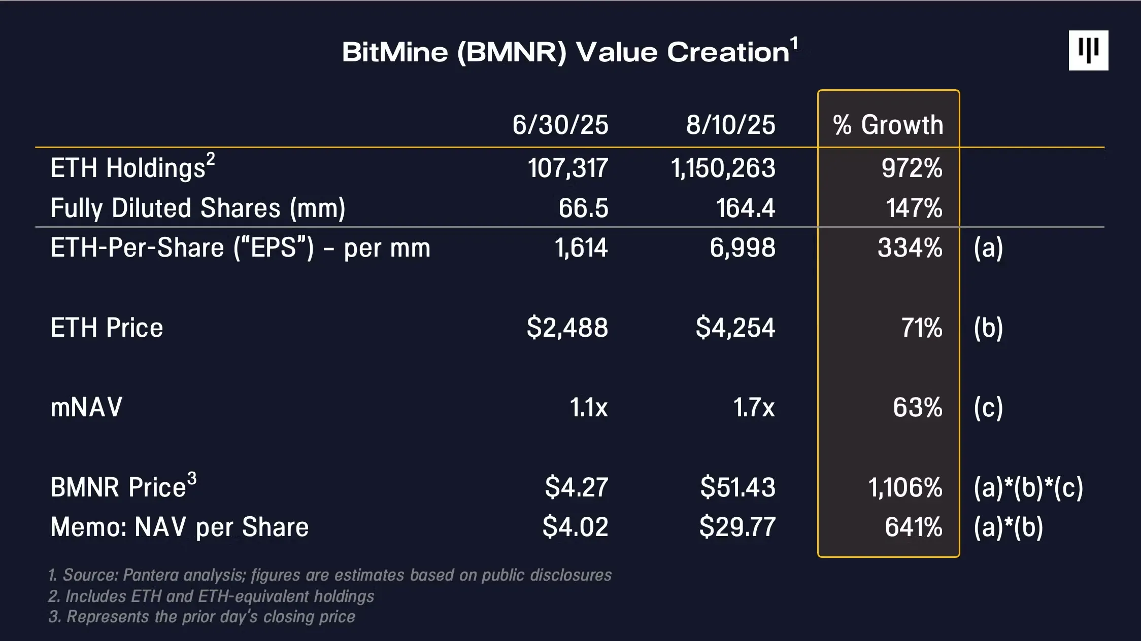 Despite dilution, the ETH backing each share more than tripled. This is the company’s "crypto book value per share".