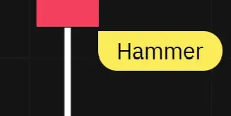 Der Hammer ist eine Candlestick-Formation, die am Ende eines Abwärtstrends auftritt. Er zeichnet sich durch einen kleinen Körper am oberen Ende des Handelsbereichs und einen langen unteren Docht aus, der mindestens doppelt so lang wie der Körper ist. Der obere Docht ist normalerweise sehr klein oder nicht vorhanden.
