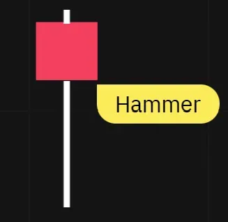 Der Hammer ist eine Candlestick-Formation, die am Ende eines Abwärtstrends auftritt. Er zeichnet sich durch einen kleinen Körper am oberen Ende des Handelsbereichs und einen langen unteren Docht aus, der mindestens doppelt so lang wie der Körper ist. Der obere Docht ist normalerweise sehr klein oder nicht vorhanden.