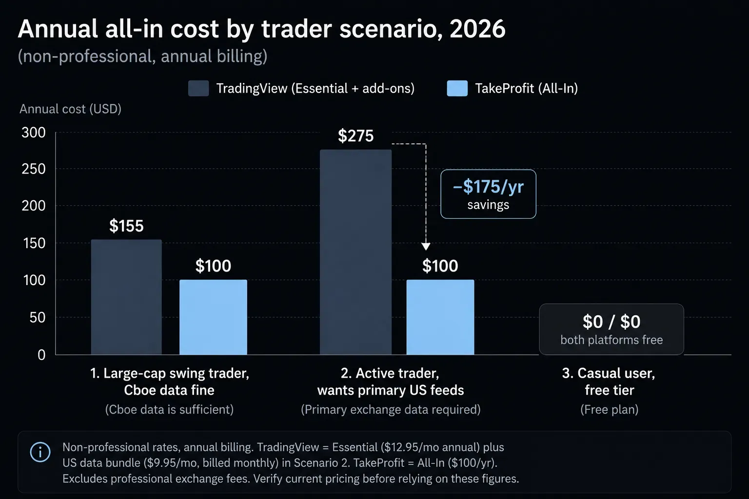 Comparison: annual all-in cost across the three trader scenarios