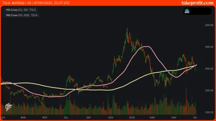 Golden Cross (50-day SMA crossing above 200-day SMA)