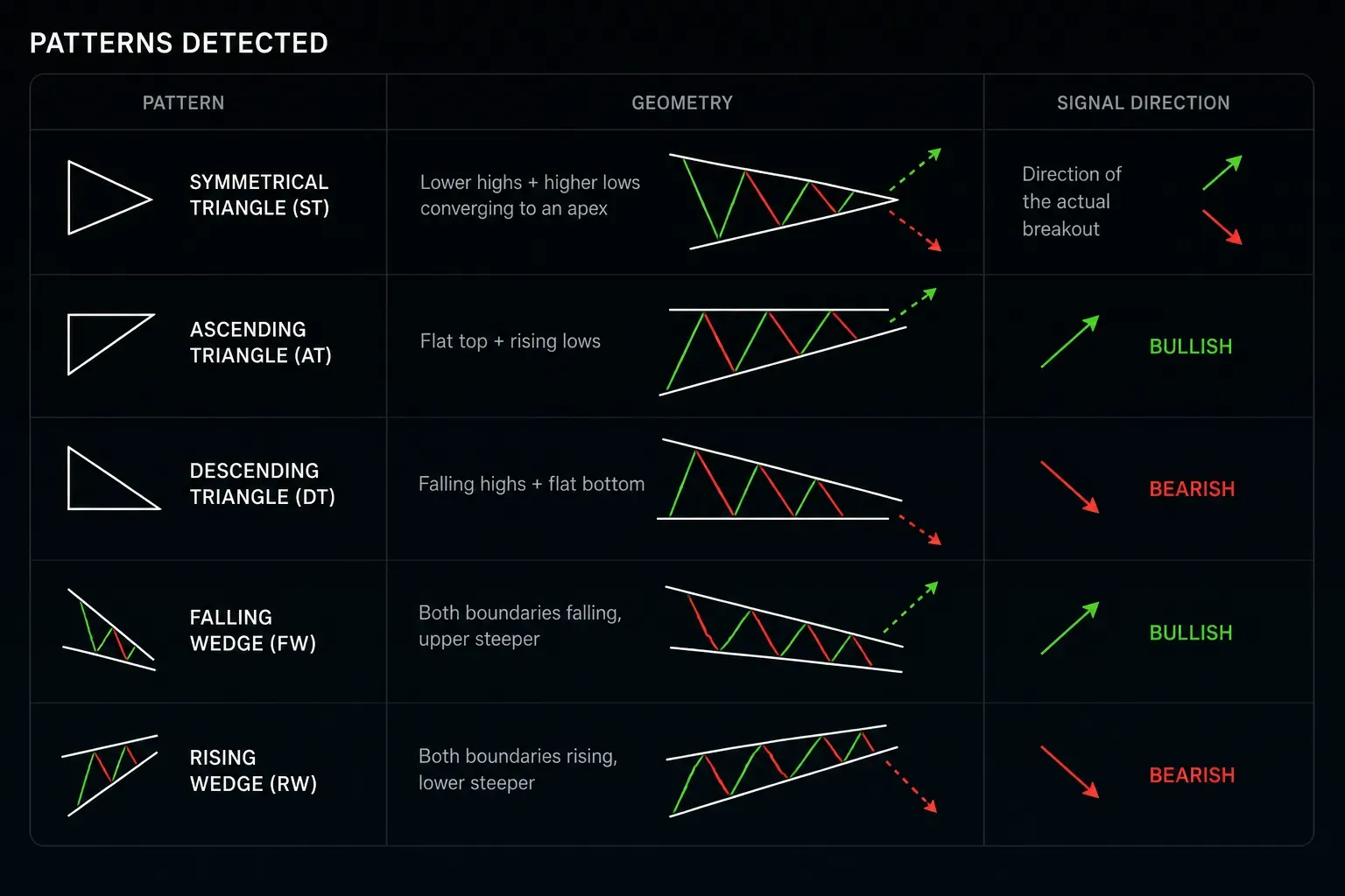 ST, AT, DT, FW & RW Patterns