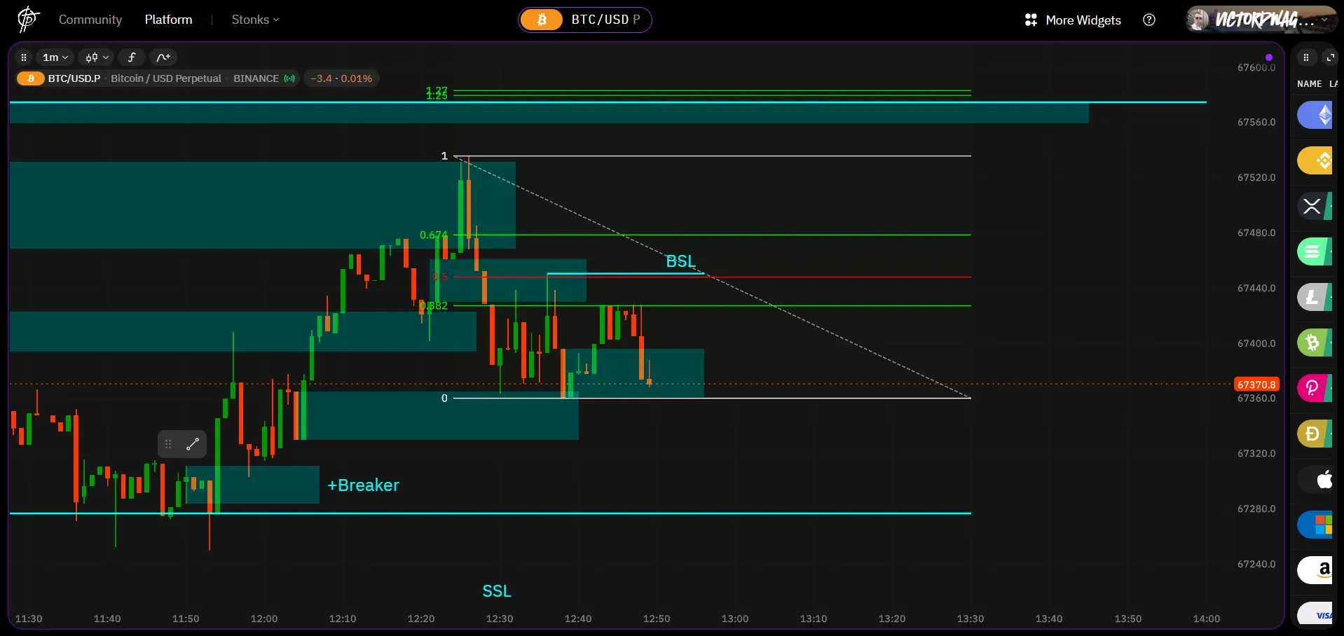 Retracement which will not get us towards the 1.27 Fibonacci and the FVG below