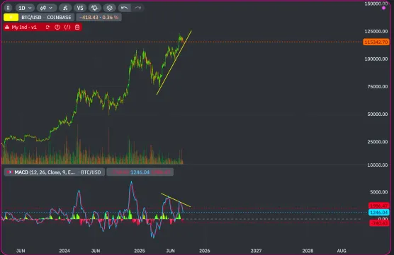 $BTC bearish divergence - Aug 1.image