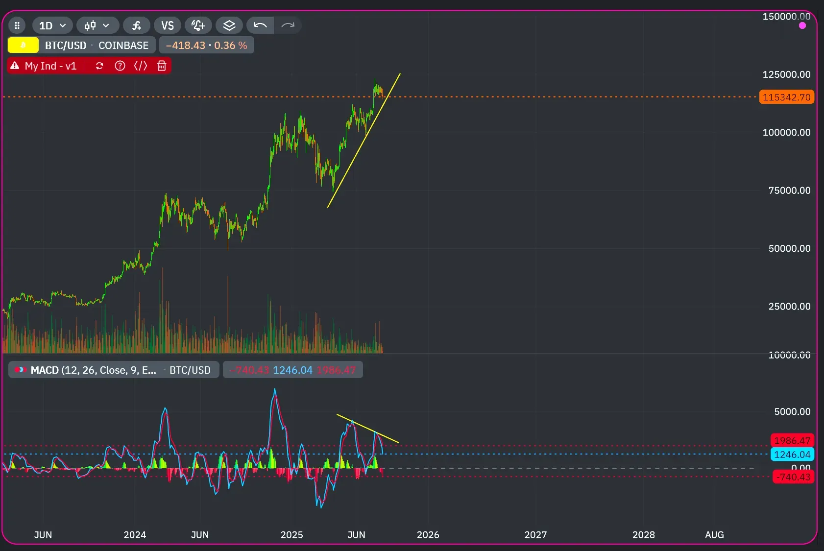$BTC bearish divergence - 2025-07-31 - Aug 1.