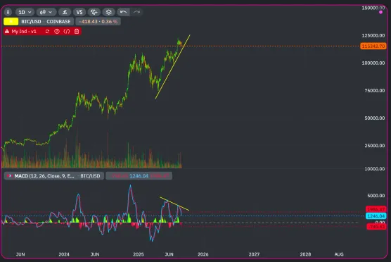 $BTC bearish divergence - Aug 1.image
