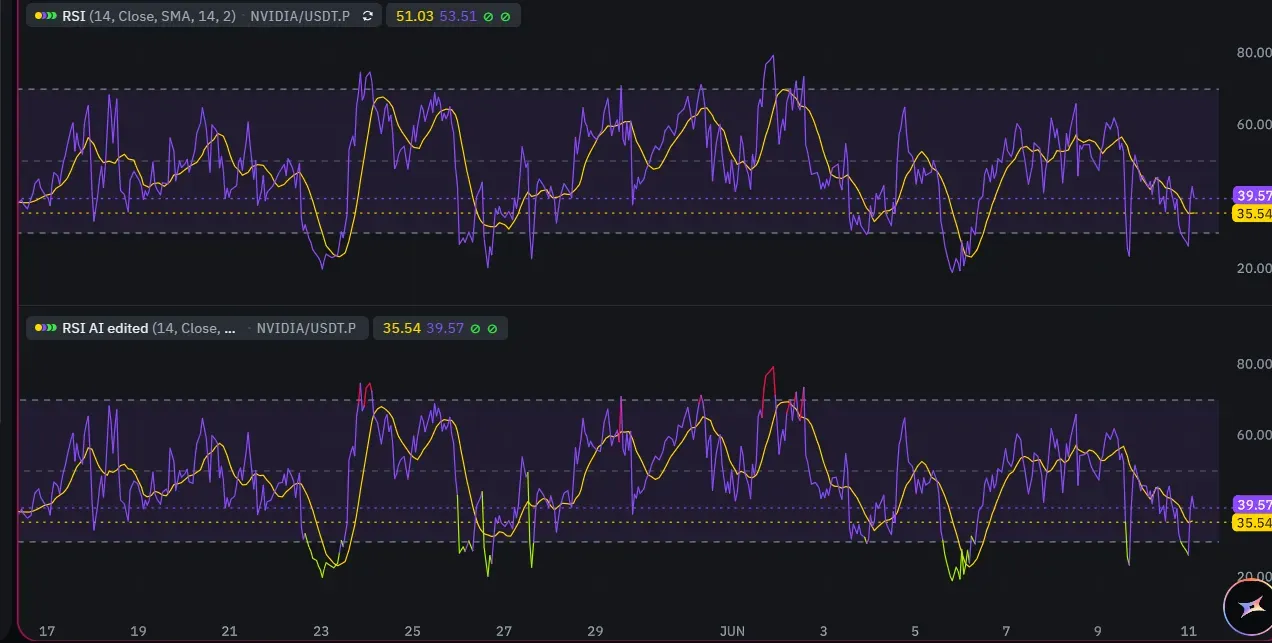 Indicator: before and after