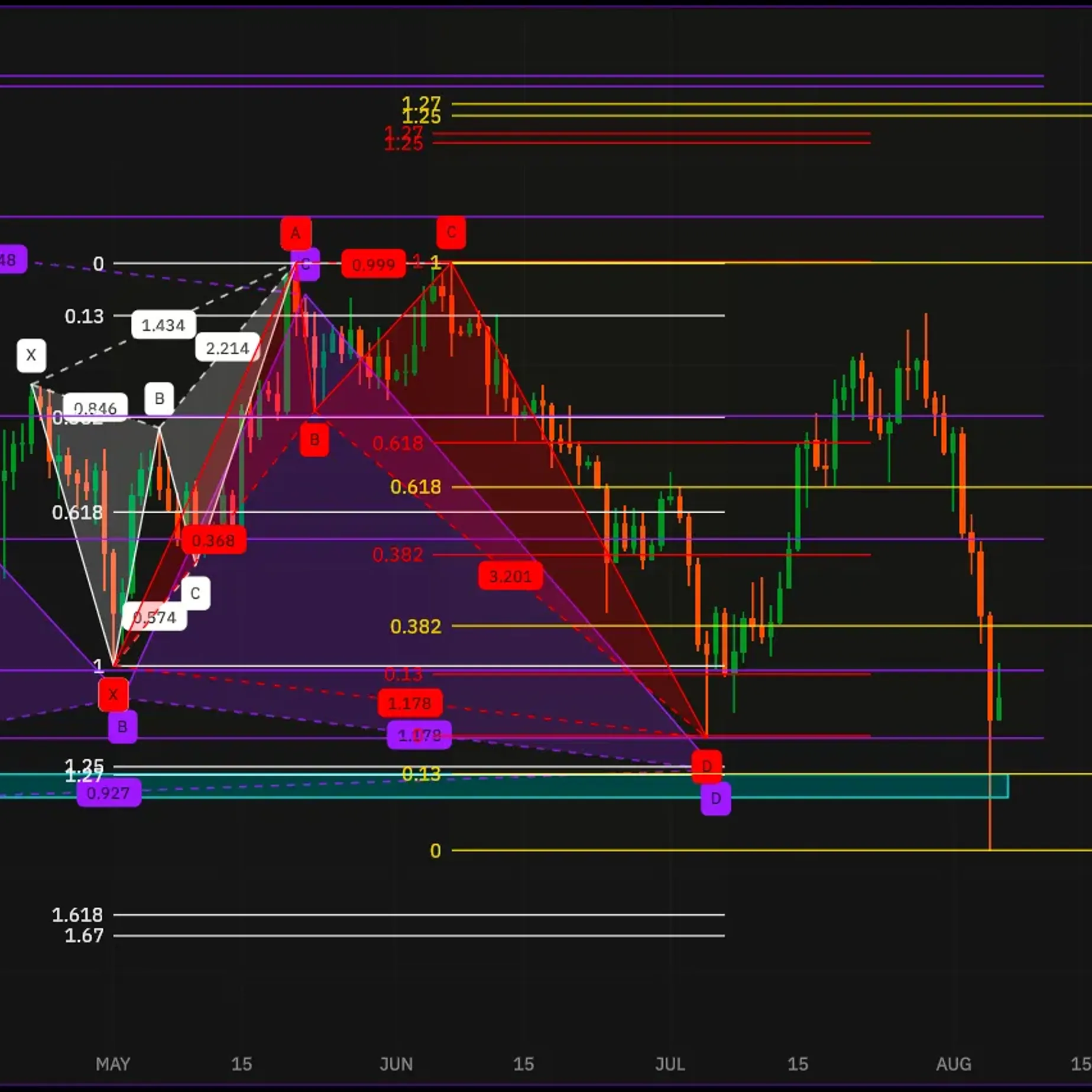 Orderblock out of the 4h and the Cluster with the withe XABCD were what dragged price lower 