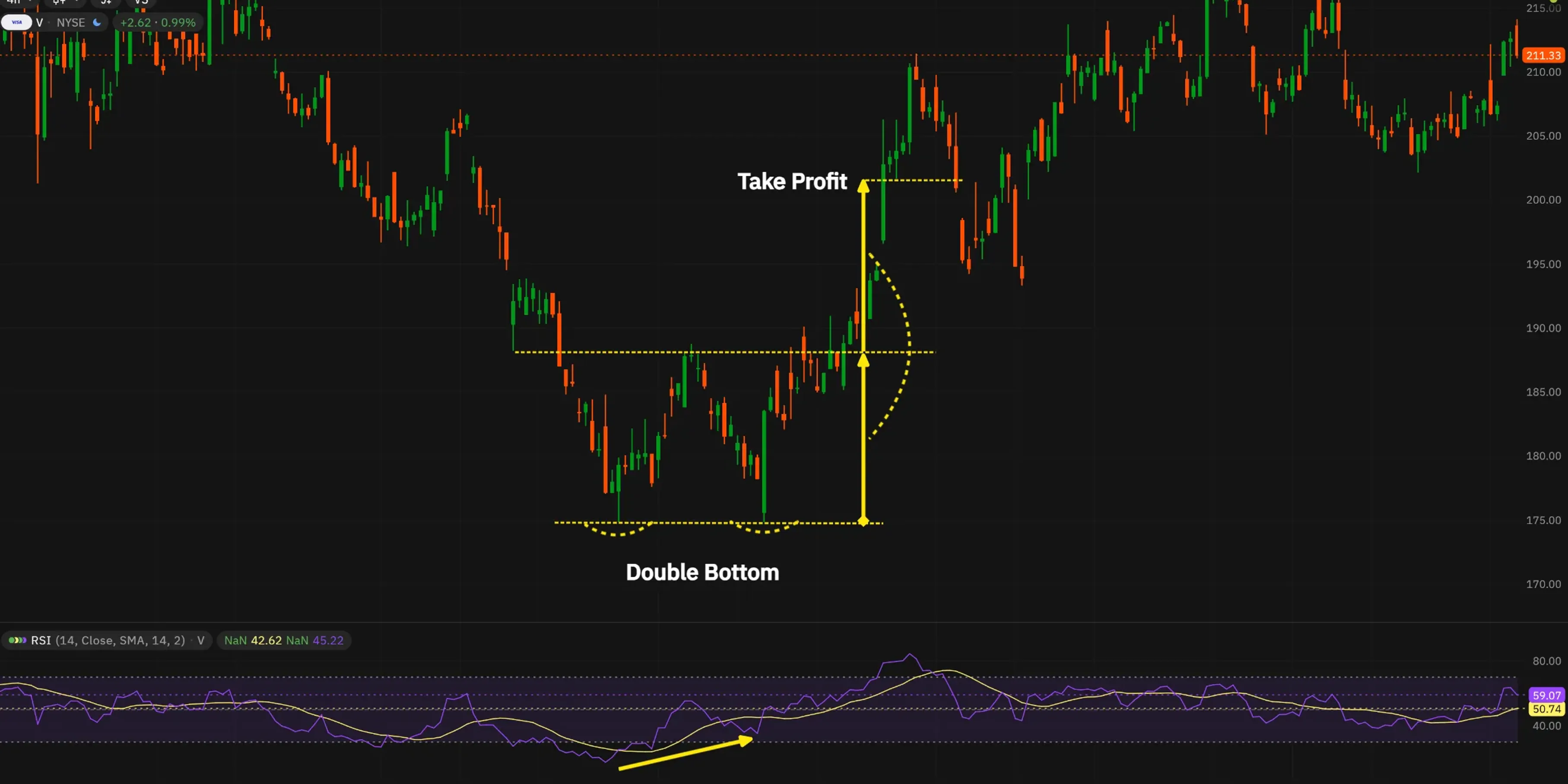 Tip: Take a look at the RSI, later ou can combinate this with Elliott Wave or Harminics