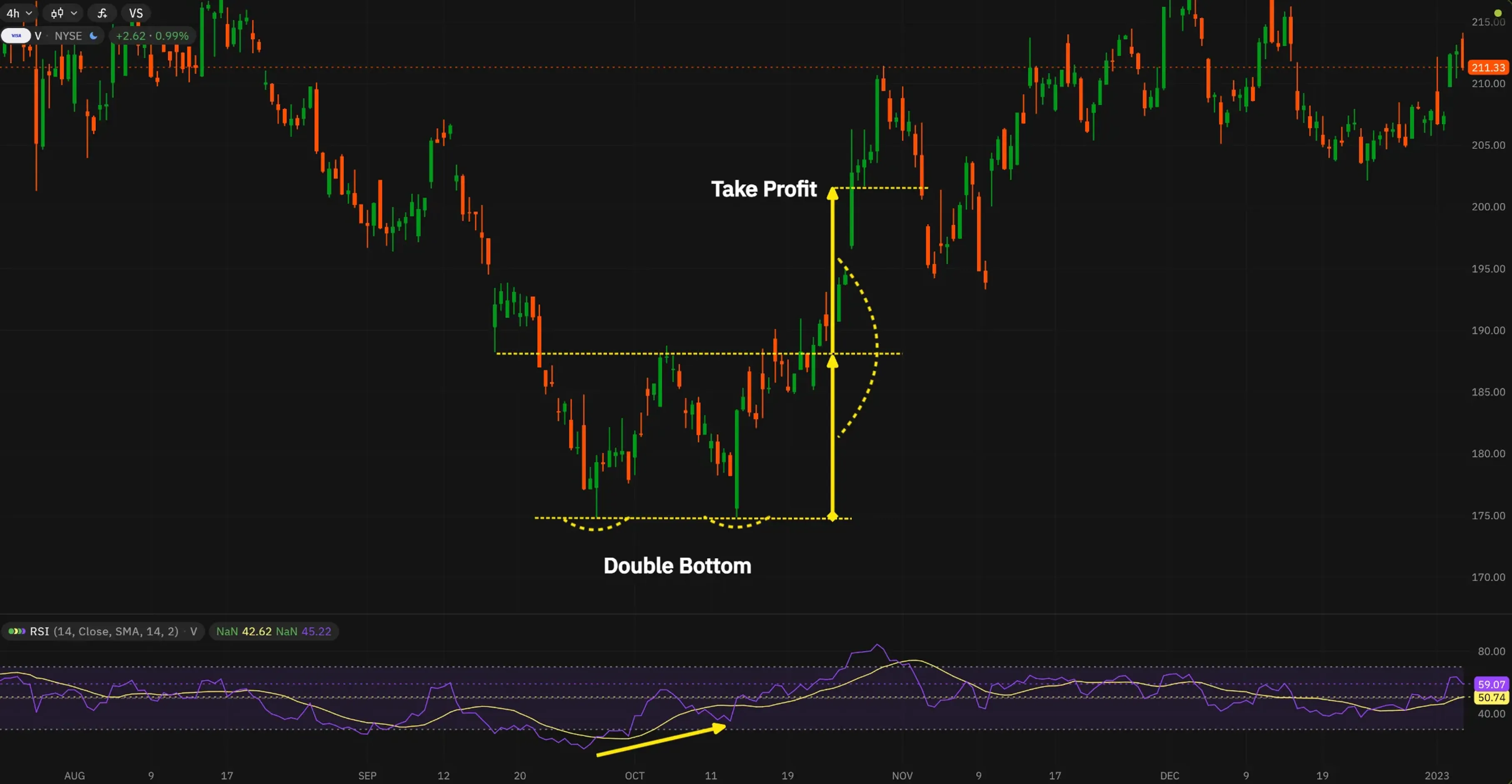 Tip: Take a look at the RSI, later ou can combinate this with Elliott Wave or Harminics