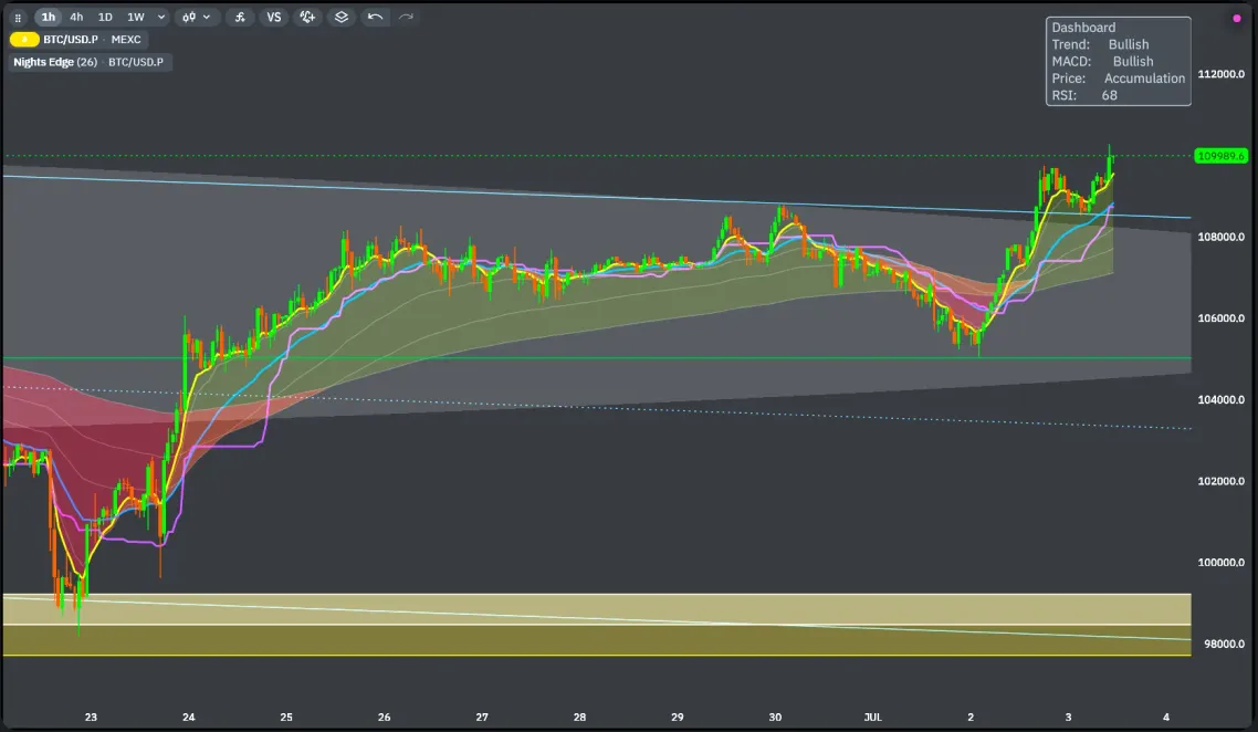 Hourly time-frame channel retest