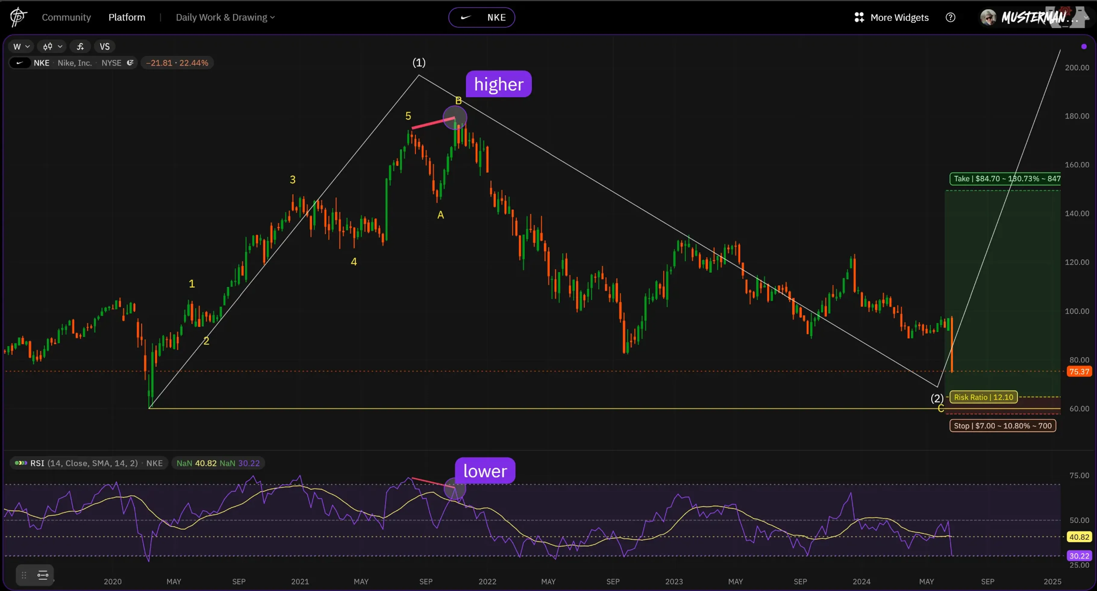 Chart shows divergence in RSI Indikator to identifire an possible Elliott Wave "C" correction 