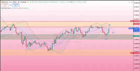 $64,700 Remains Overhead Resistance for BTCimage