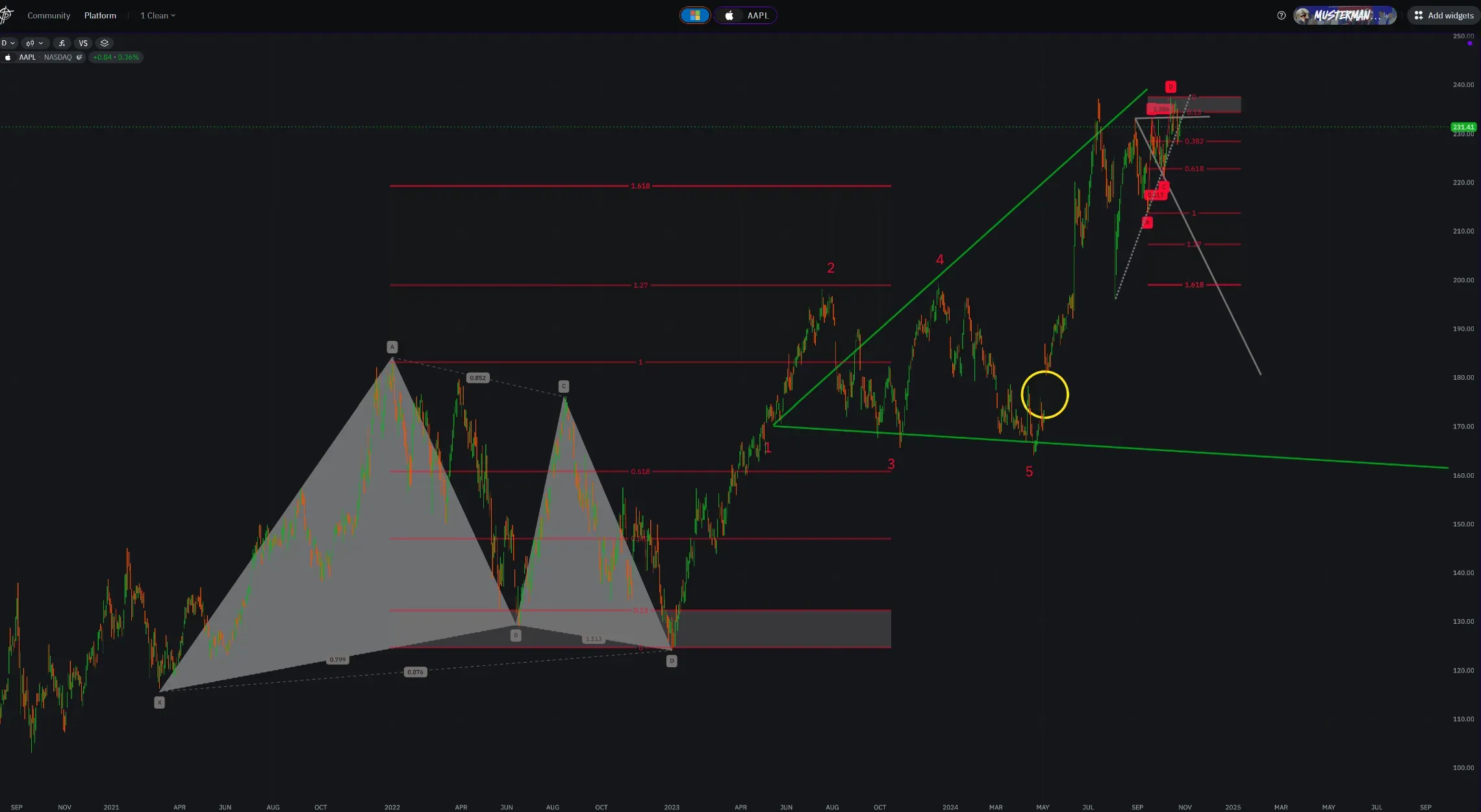 This Daily chart displays an X-ABCD pattern that leads to a rebound and forms a Wolfe pattern on its return path. Furthermore, we observe a previously completed Wolfe pattern that has reached its target line.