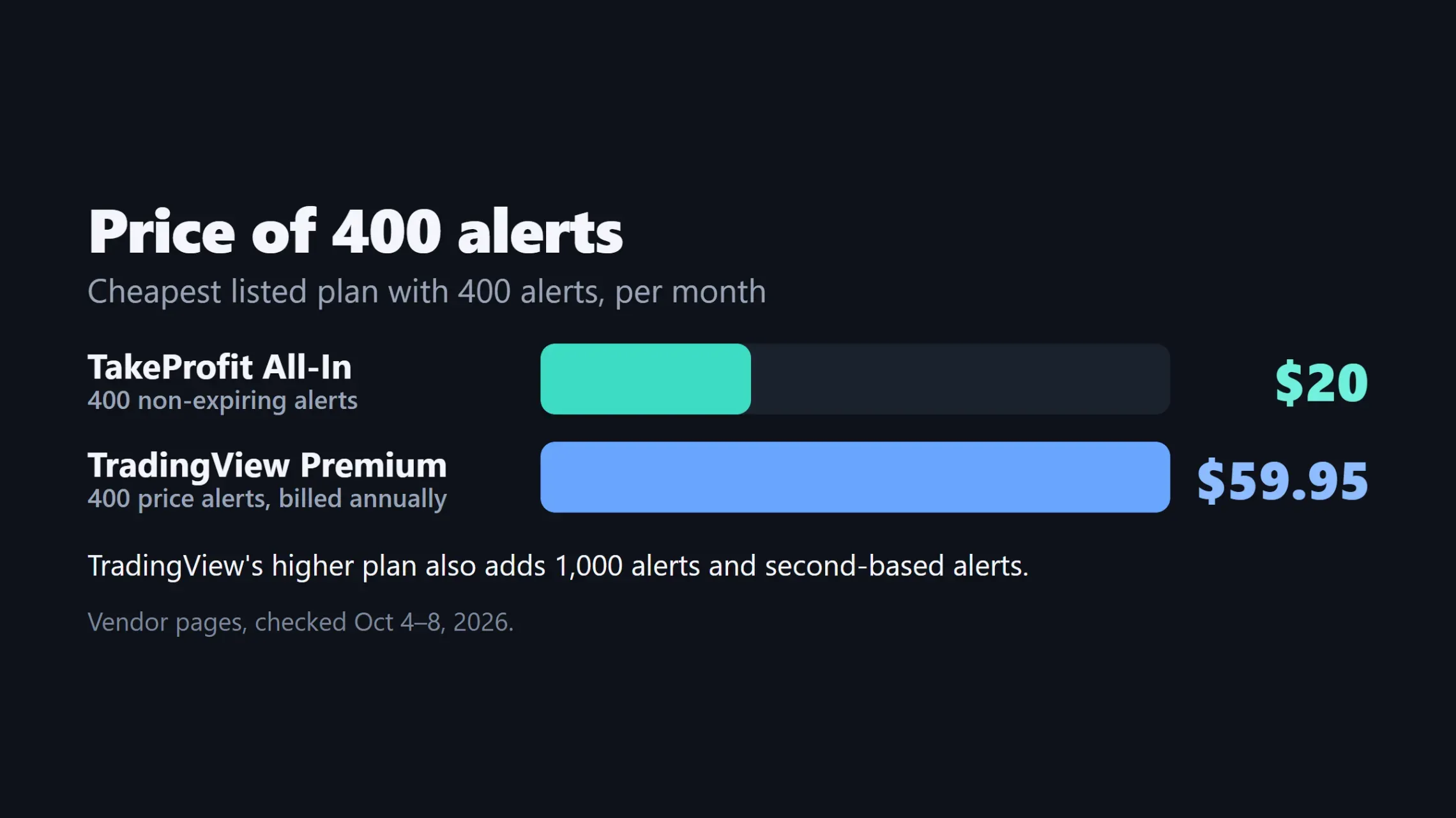 Cheapest listed plan with 400 alerts, per month