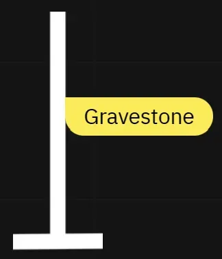 The opposite of the Dragonfly Doji, the Gravestone Doji has a long upper wick and no lower wick. The opening and closing prices are at the lower end of the trading range. 