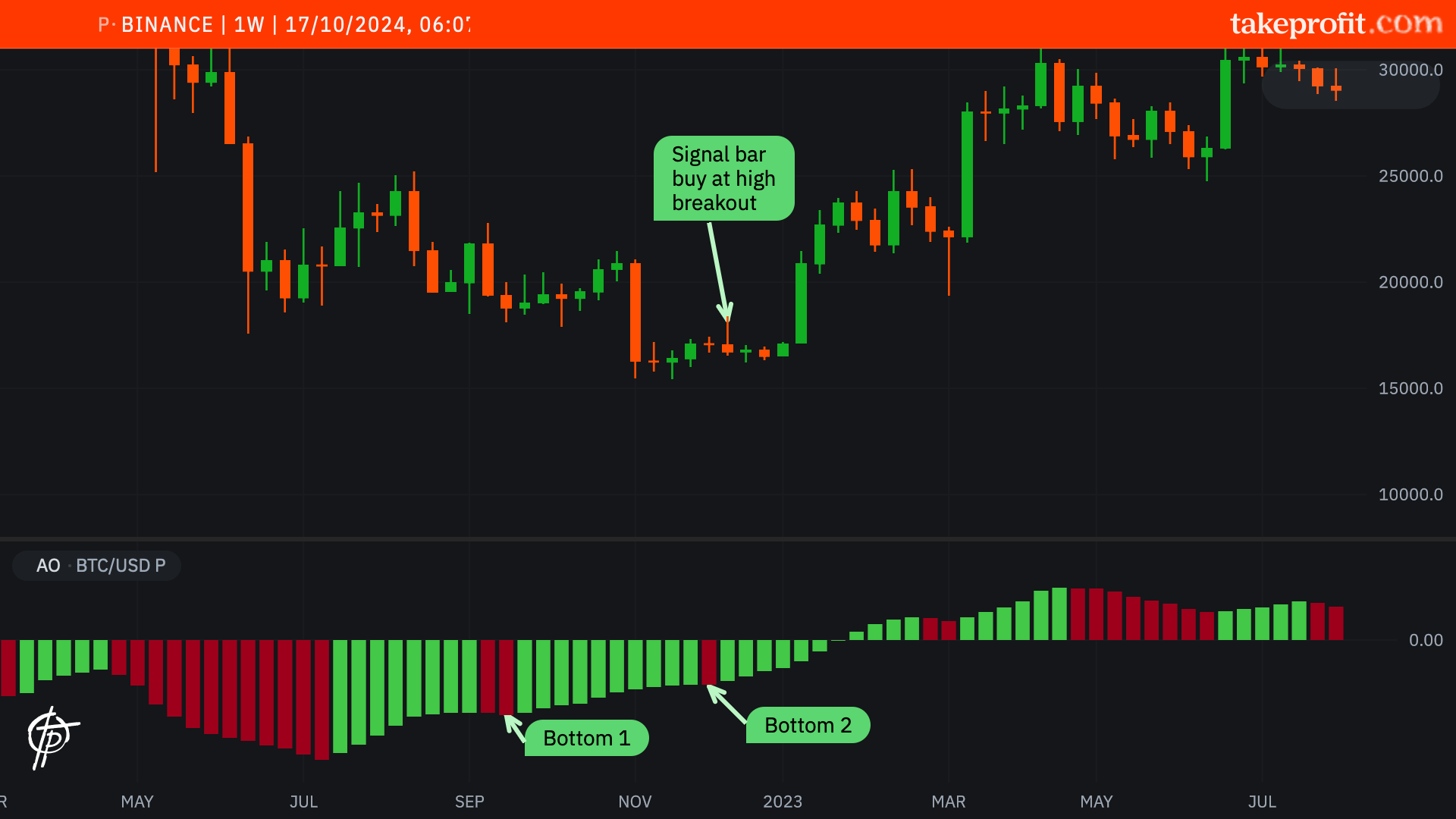 Chart 6. Double bottom signal example