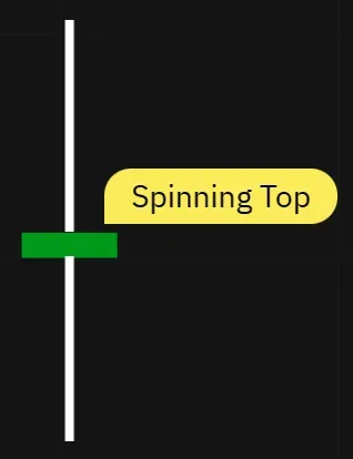 A candlestick with a small body and long wicks at the top and bottom, indicating an indecisive market situation. 