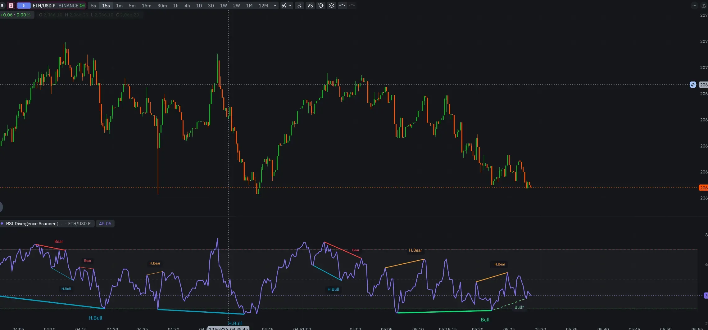 Chart shows this in action on ETH/USD.P (15-second chart). Look at the bottom right, there's a dashed line labeled "Bull?". That's a pending bullish divergence forming in real time. The scanner detected it before full confirmation. If it holds, it becomes a solid confirmed signal. If price invalidates it, the dashed line disappears.