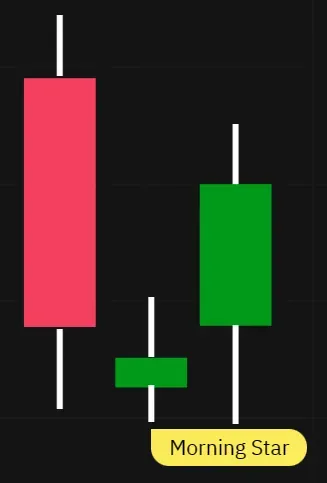 The Morning Star is a three-part pattern that occurs at the end of a downtrend. It begins with a long black candle, followed by a small Doji or spinning top candle that has a gap down, and ends with a long white candle that cuts deep into the body of the first candle. 