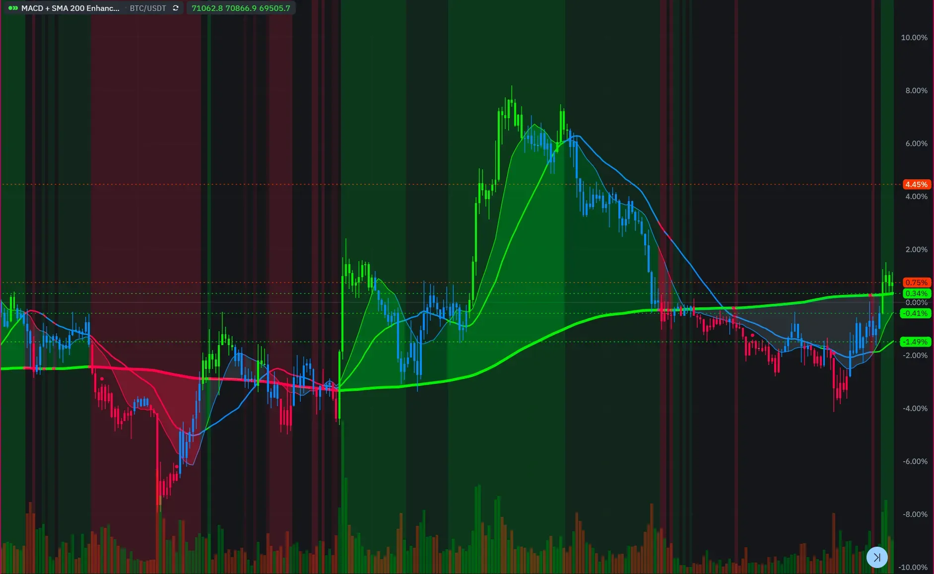 MACD + SMA 200 Enhanced (inspired by ChartArt ideas)