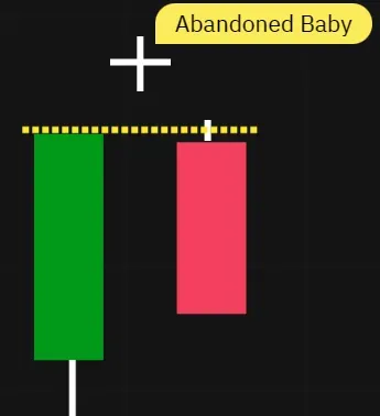 Similar to the Abandoned Baby Bullish, but at the end of an uptrend, with a Doji surrounded by gaps on either side. 