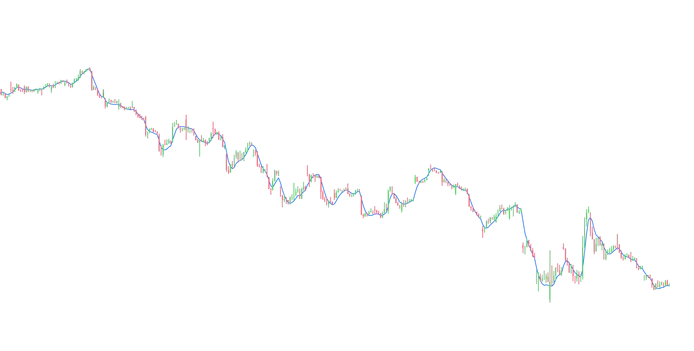 EHMA -  Exponential Hull Moving Average | Mastrocoin image