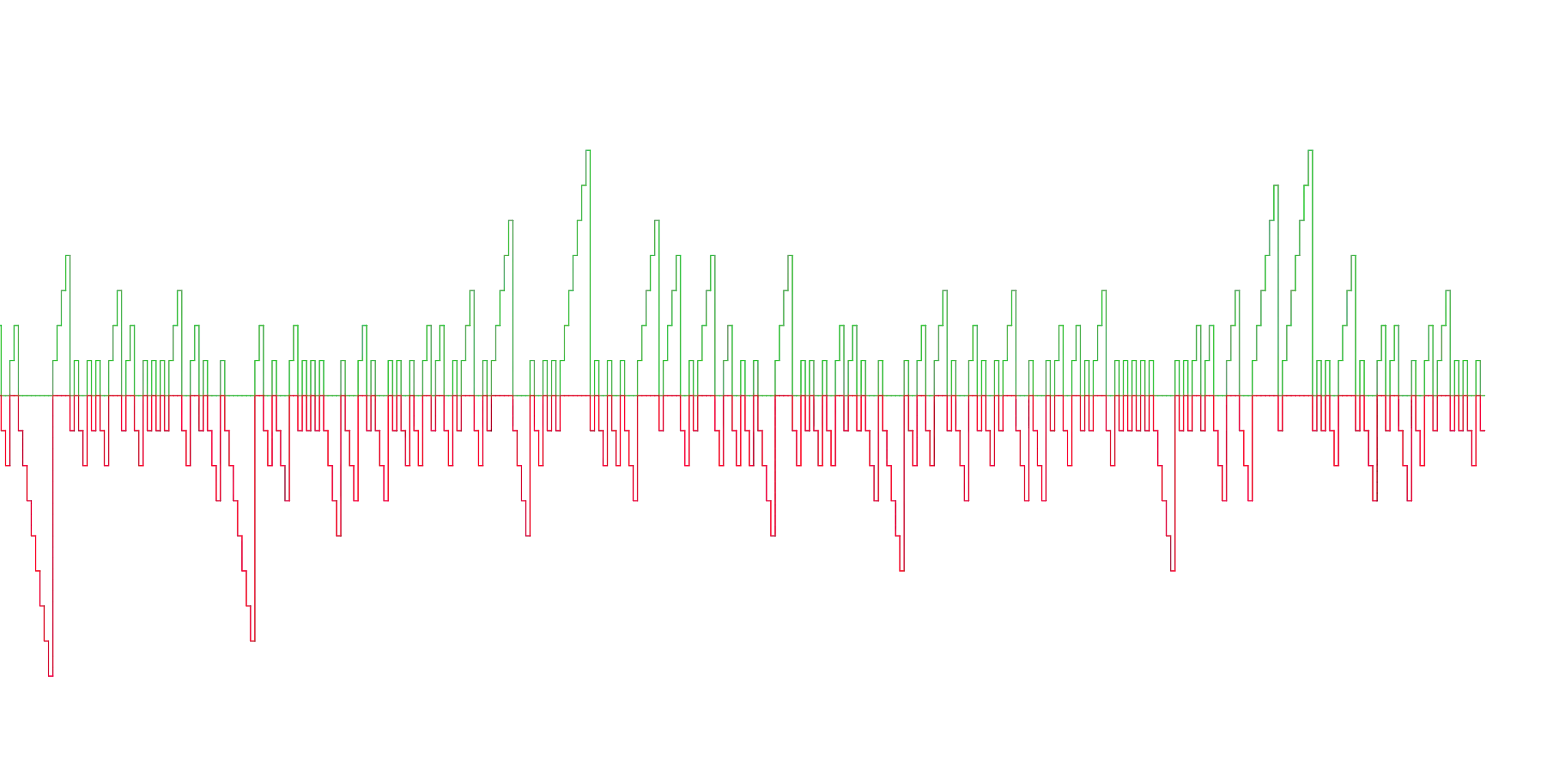 Green/Red Bar Counts - usage example of indie.MutSeries[T] generic classimage