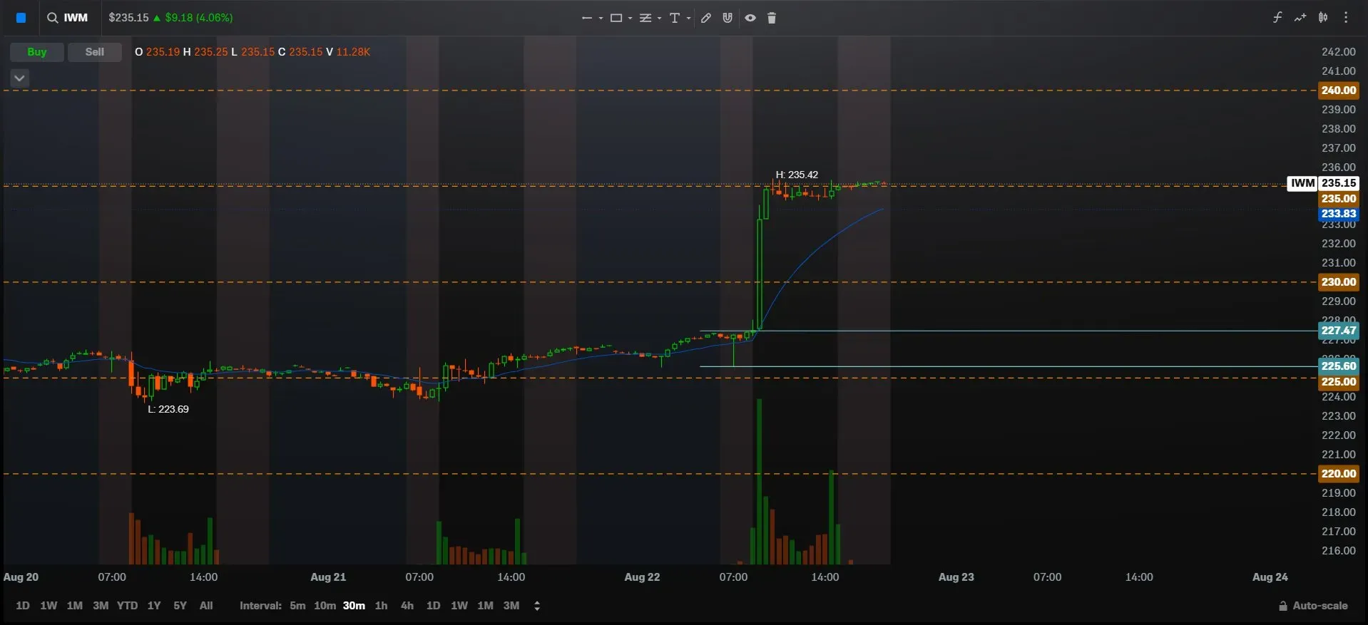$IWM Support at $225 Resistance at$235