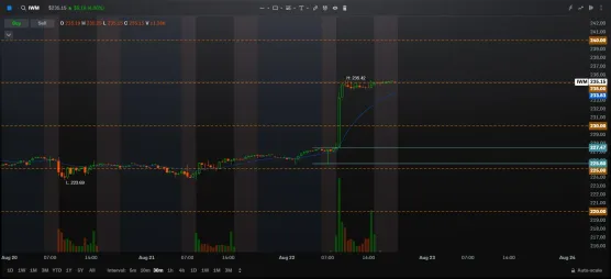 $IWM For 8/25/2025image