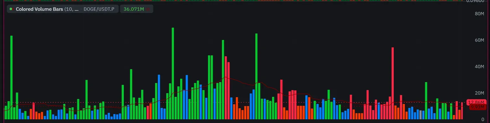 Colored Volume Bars indicator example