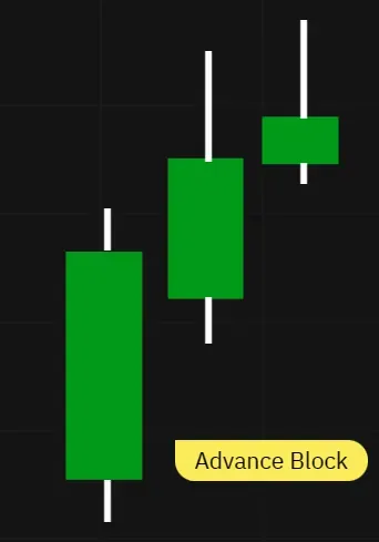 Three consecutive long white candles with shortening bodies and longer upper wicks.