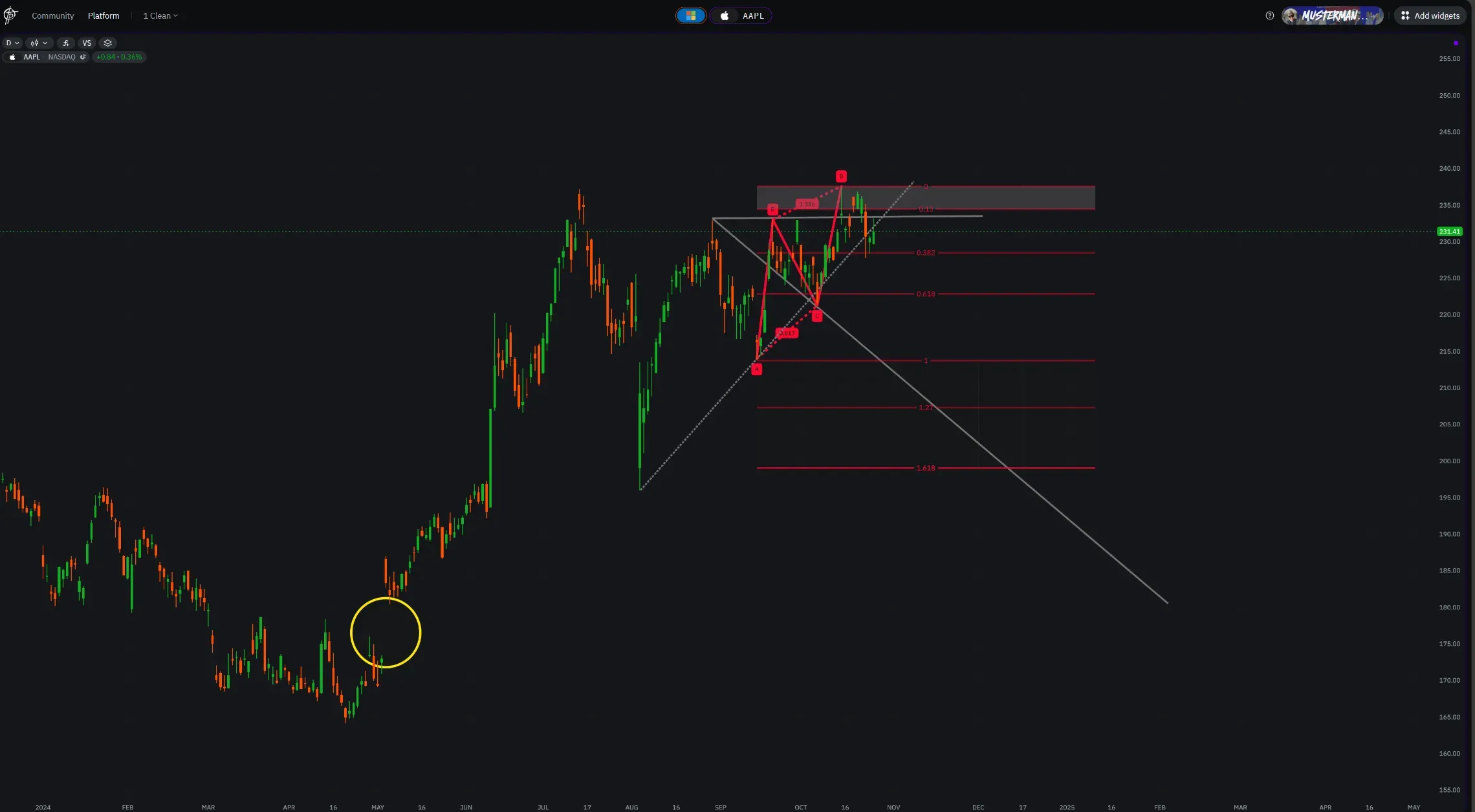 The daily Chart shows a option of a double top with a open Gap.  We also see a possible break in a mid-first trend line. 