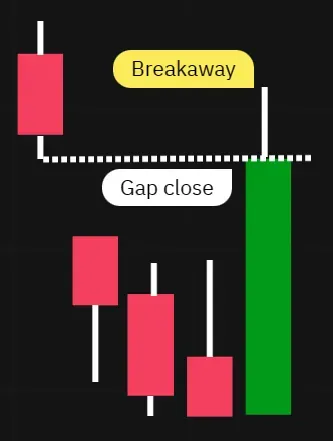 Four candles starting with a gap, followed by three candles in the direction of the trend, ending with a long candle that goes against the trend. 