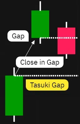 A gap between a long white candlestick and a subsequent white candlestick, followed by a black candlestick that penetrates the body of the previous candlestick but does not close the gap. 