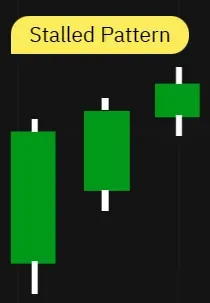 Three consecutive long white candles, each with a higher closing price, with the third candle having a smaller body. 