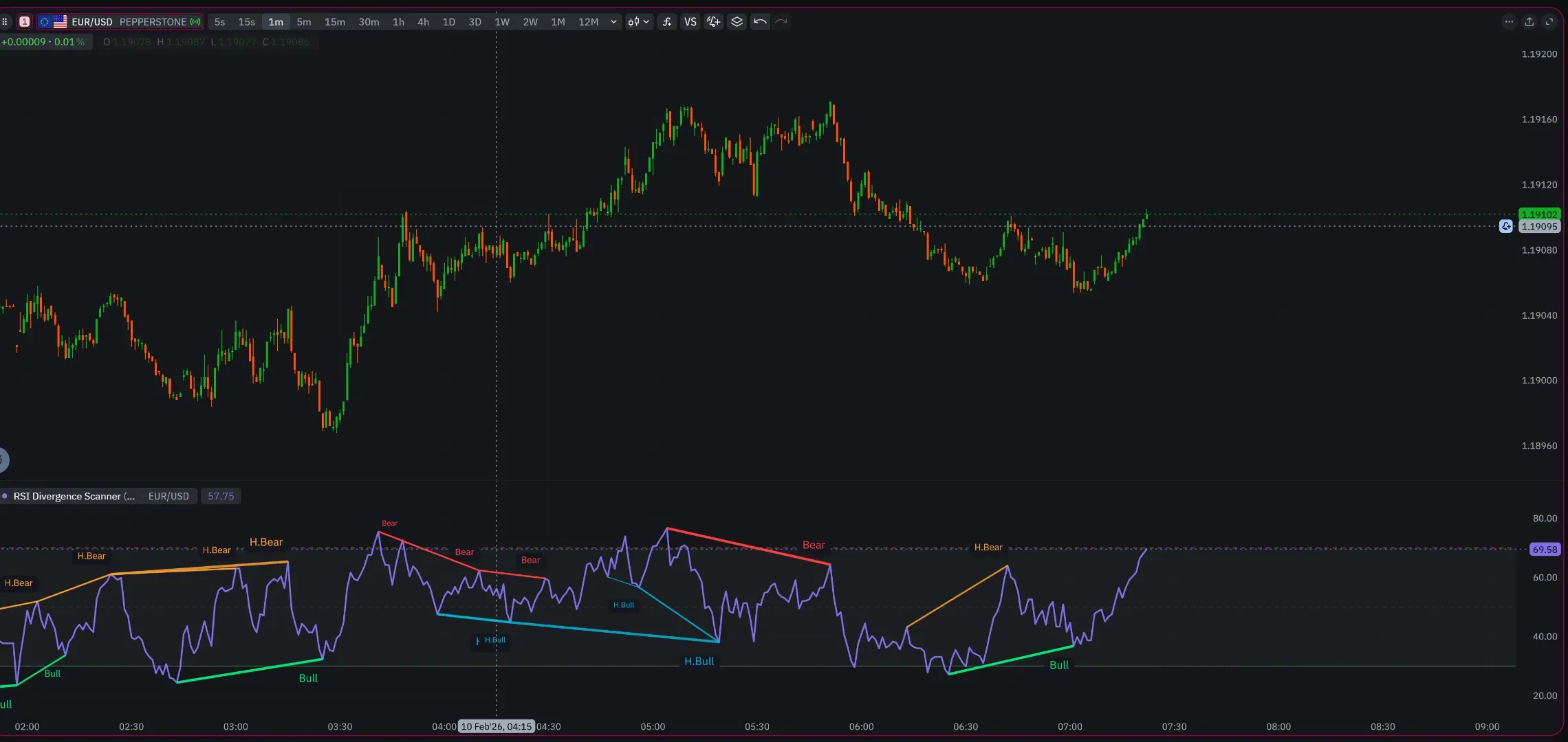 Chart shows EUR/USD on the 1-minute chart. You can see how different scales and divergence types interact, thick orange Hidden Bearish lines catching the bigger structure, while thinner red Bear lines pick up shorter-term reversals. The green Bull signals at the lows correctly identified the bounce zones.