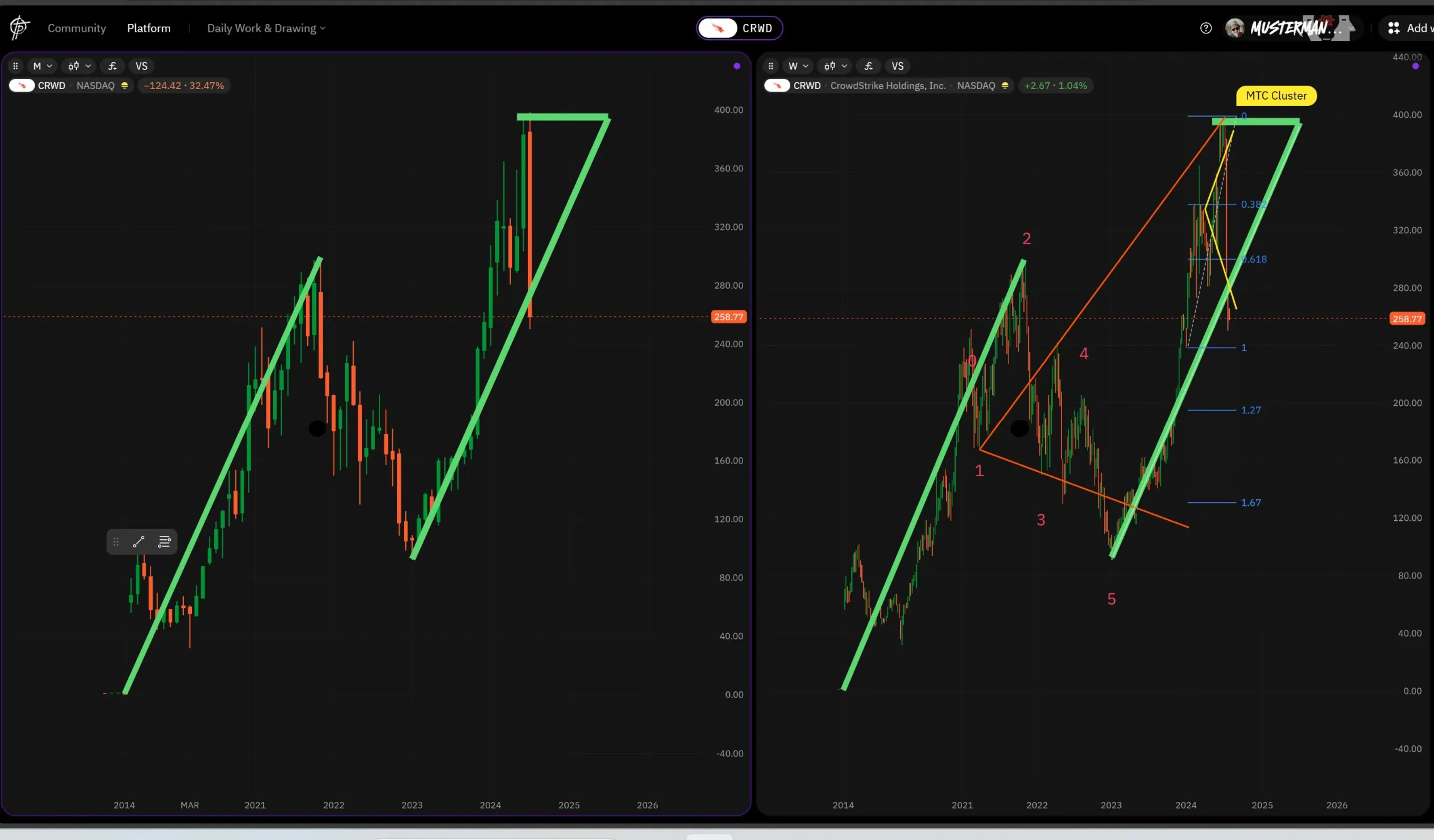 The left chart shows a simple projection for the monthly timeframe. This ends in the Multi-Timeframe Clusterzone from the lower Timeframes. 