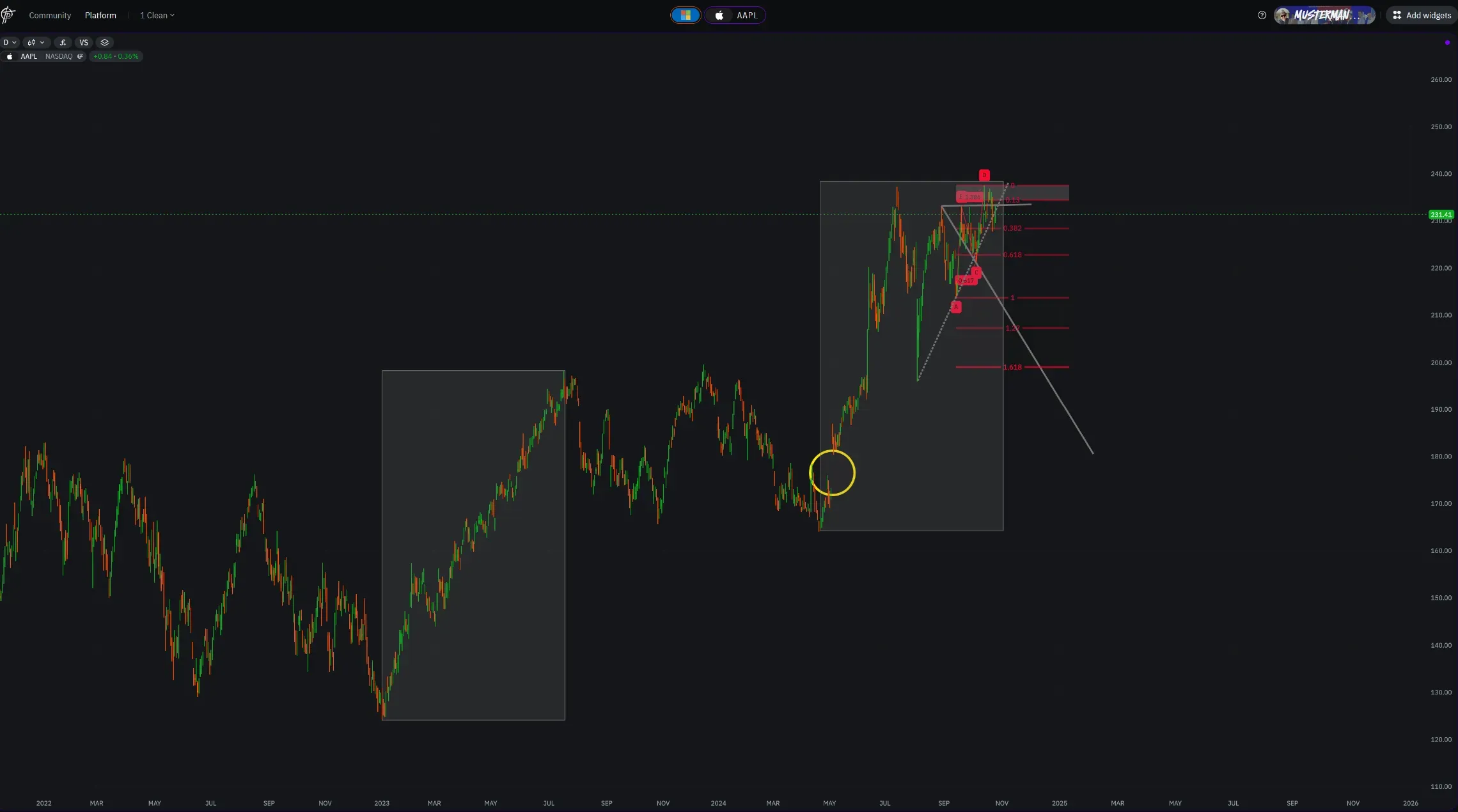 This Daily Chart shows a simple box projection.