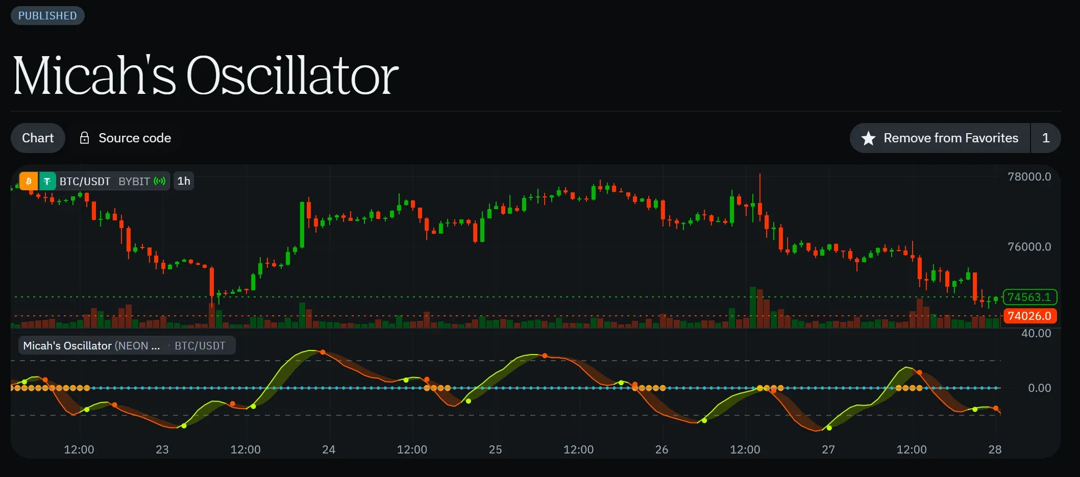 OVERVIEWMicah's Oscillator is an all-in-one momentum oscillator that combines six classic edge-finding techniques into a single, color-coded pane — so instead of stacking five separate indicators and trying to read them at once, you get one clean picture that tells you direction, strength, agreement, exhaustion, volatility, and reversal timing at a glance.It is built around a simple idea that experienced traders rely on: the highest-probability trades happen when multiple, independent signals line up ("confluence"). Rather than firing on any single trigger, Micah's Oscillator visually shows you when momentum, money flow, volatility, and price structure all agree — and filters out the noise when they don't.