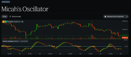 The GOAT Oscillator is here!!image