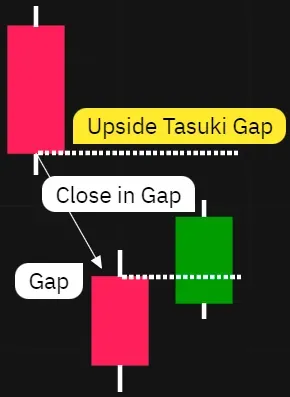 Ähnlich dem Upside Tasuki Gap, jedoch in einem Abwärtstrend und mit schwarzen Kerzen.