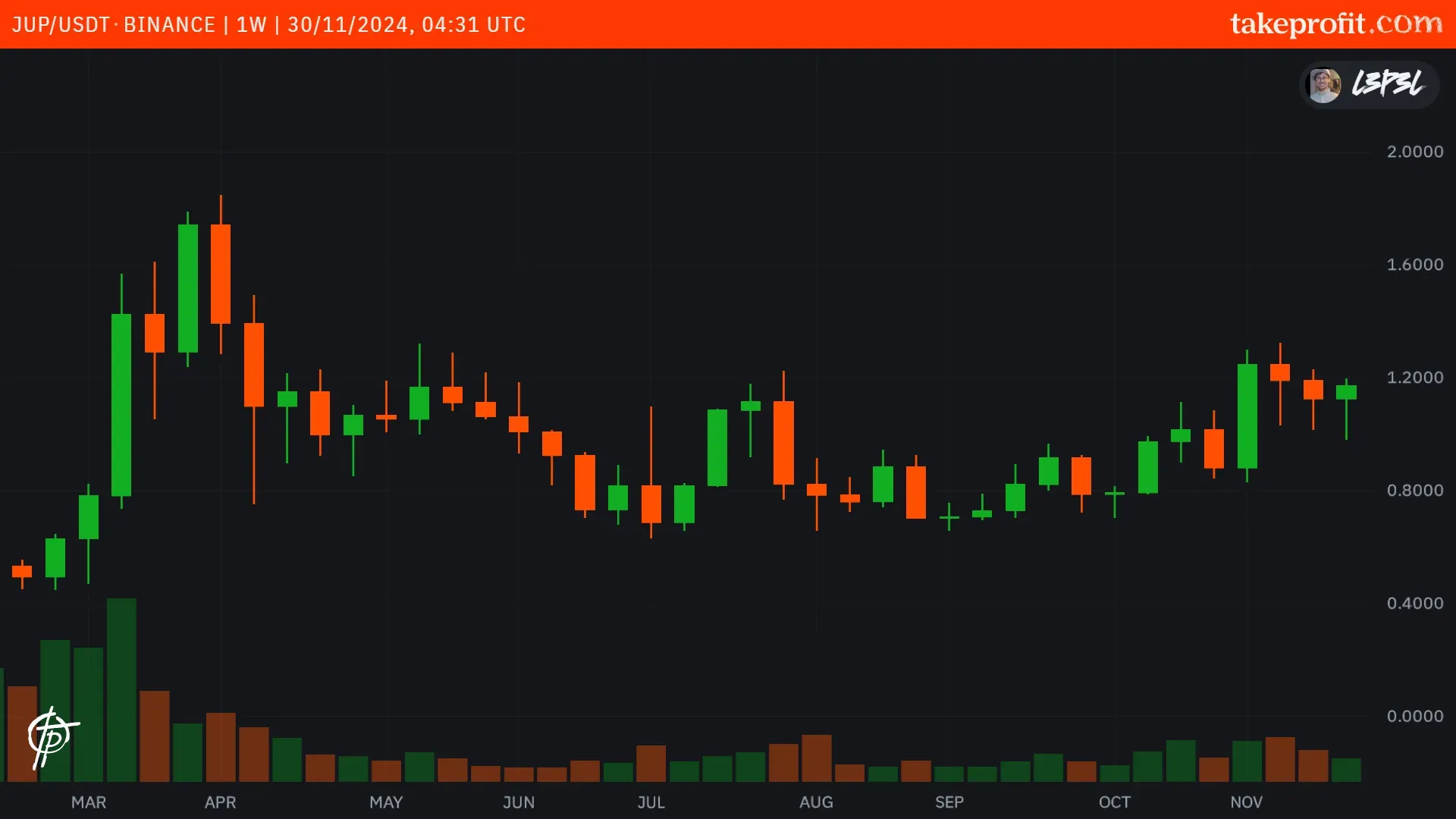 small time frame break out zone around 1.33