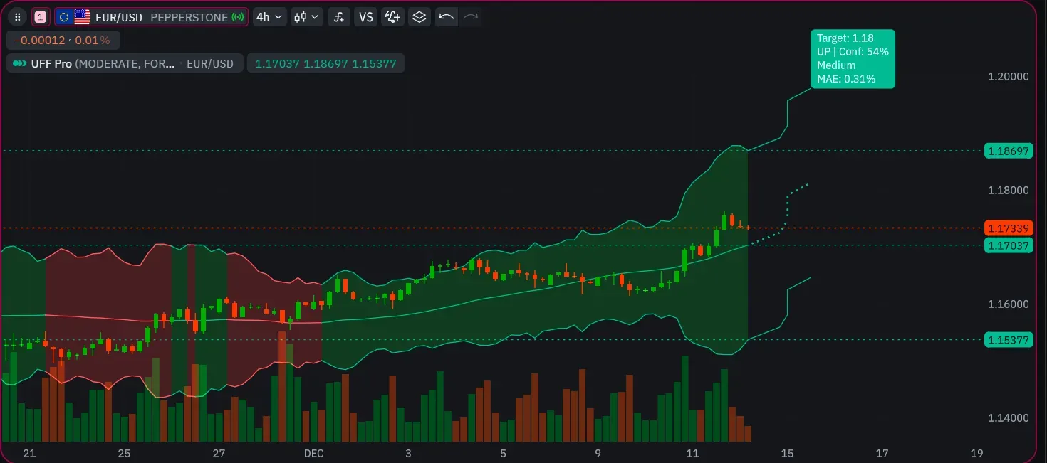 UFF indicator: EUR/USD
